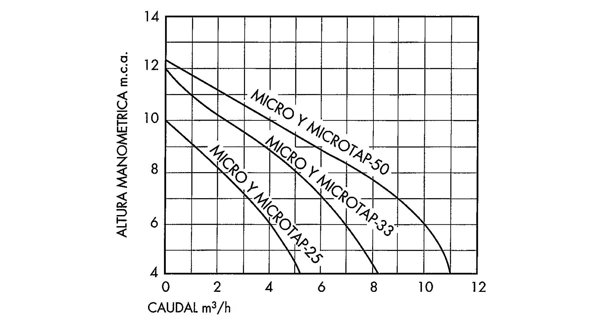 Čerpadlo Micro Delfino 25 - 4m3/h