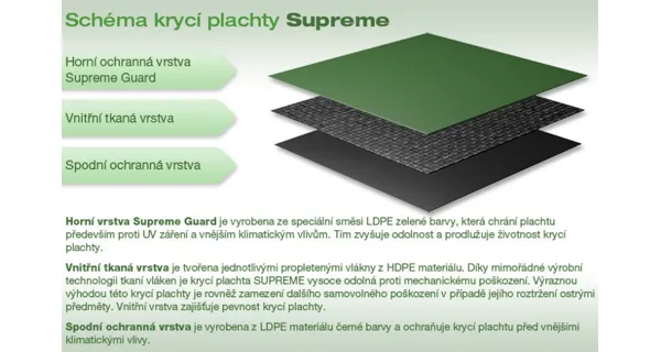 Krycí plachta SUPREME pro kruhové bazény 4,57 m